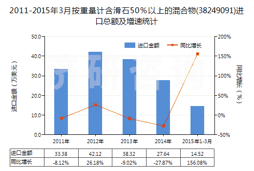 2011-2015年3月按重量計(jì)含滑石50％以上的混合物(38249091)進(jìn)口總額及增速統(tǒng)計(jì)